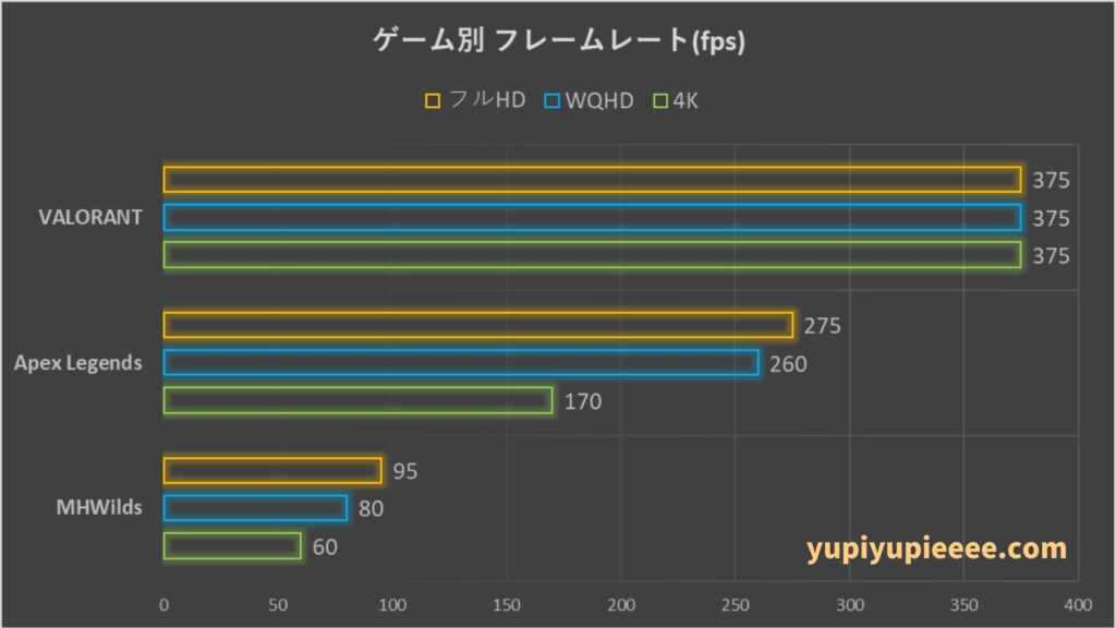 Core Ultra 7-265F×RTX5070フレームレート