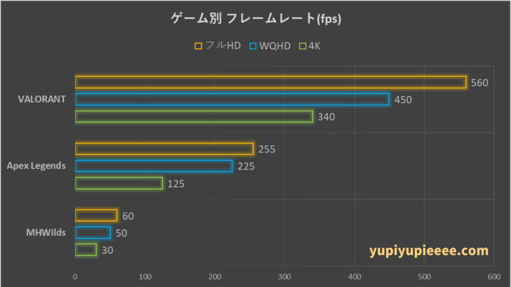 R7-9700X×RX9060XT フレームレート