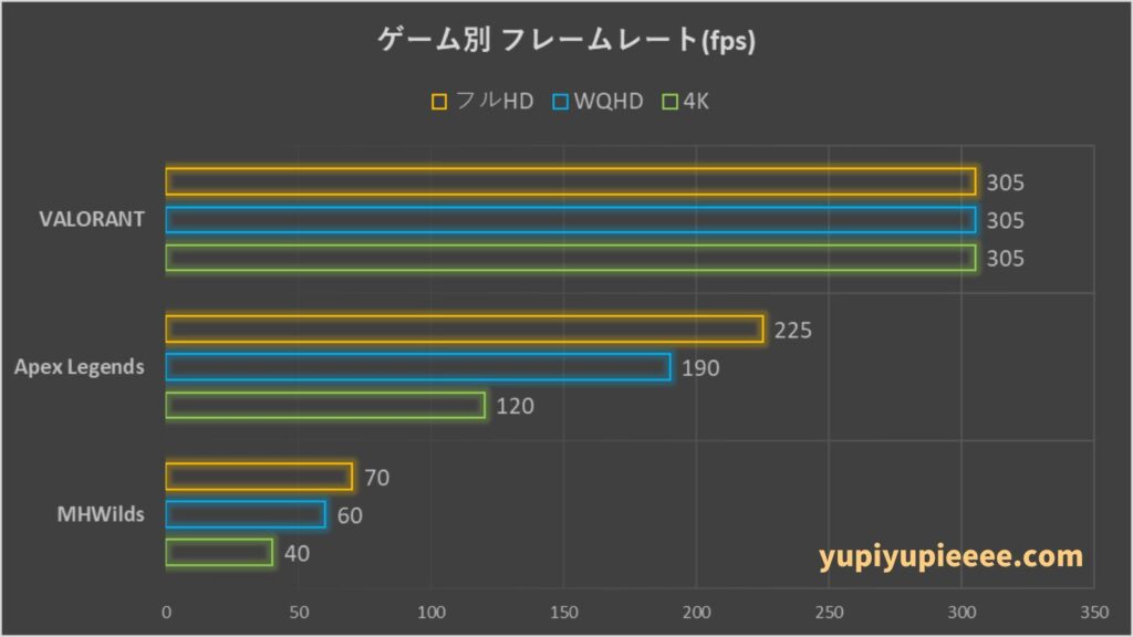 Core Ultra 5-225F×RTX5060Ti 8GBフレームレート