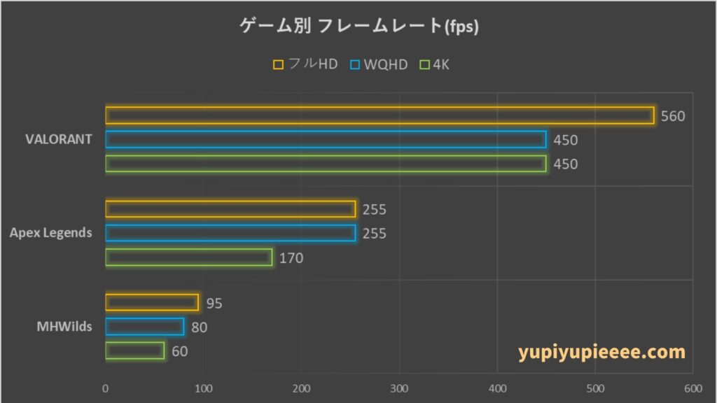 R7-9700X×RTX5070 フレームレート
