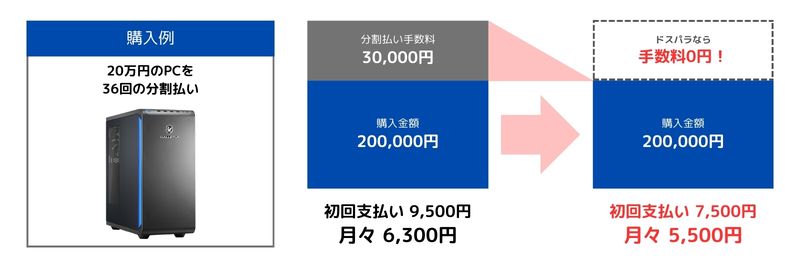 ドスパラ分割払いの例