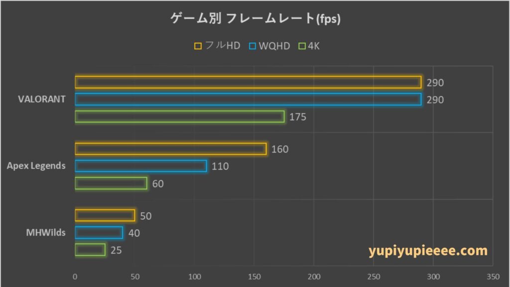 Core i7-13620H×RTX4050Laptopのフレームレート