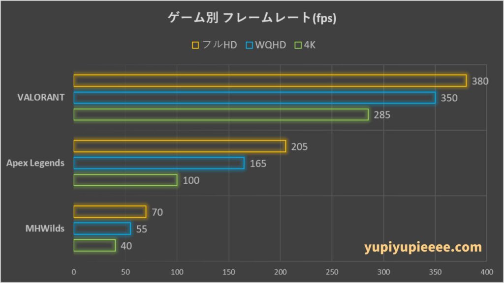 Ryzen 5-7500F ×RTX5060フレームレート