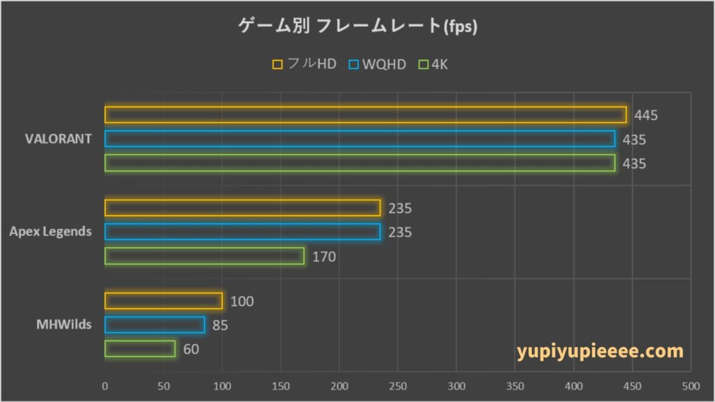 Ryzen 7-7700 ×RTX5070フレームレート