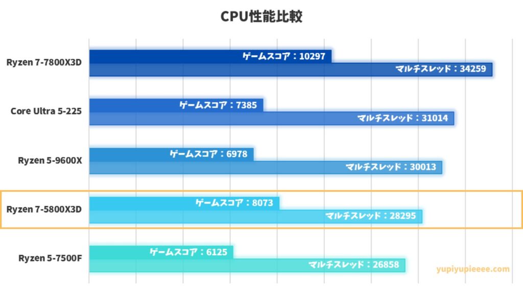 Ryzen 7-5800X3D性能比較