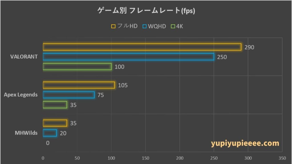 Core i7-13620H×RTX3050Laptopのフレームレート