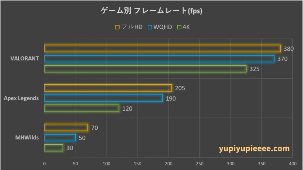 Ryzen 5-7500F×RTX5060Tiのフレームレート