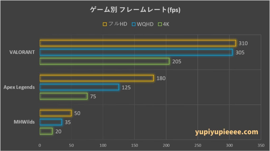 Core i5-14450HX×RTX5050Laptopのフレームレート